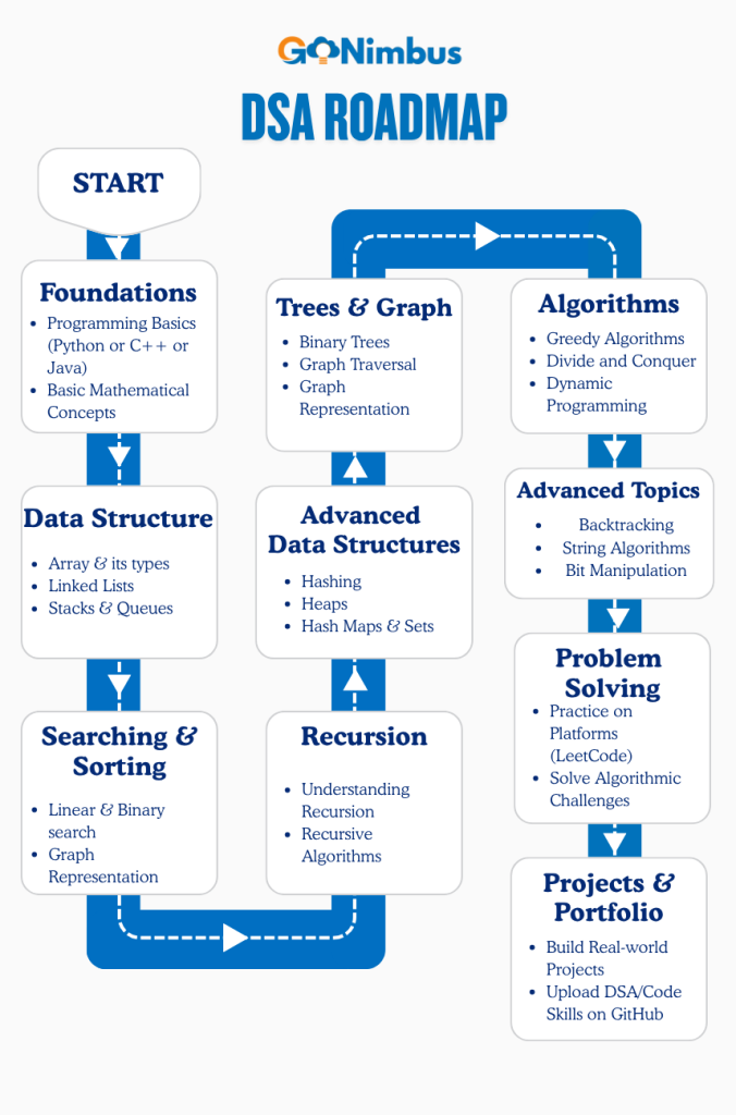 DSA roadmap